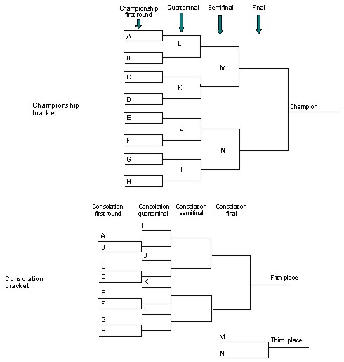 How Wrestling Tournament Brackets Work